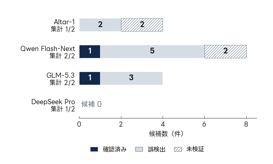 4モデルの指摘候補の判定。Altar-1は確認済み0件・誤検出2件・未検証2件、Qwenは1件・5件・2件、GLMは1件・3件・0件、DeepSeekの集計できた1試行では候補0件