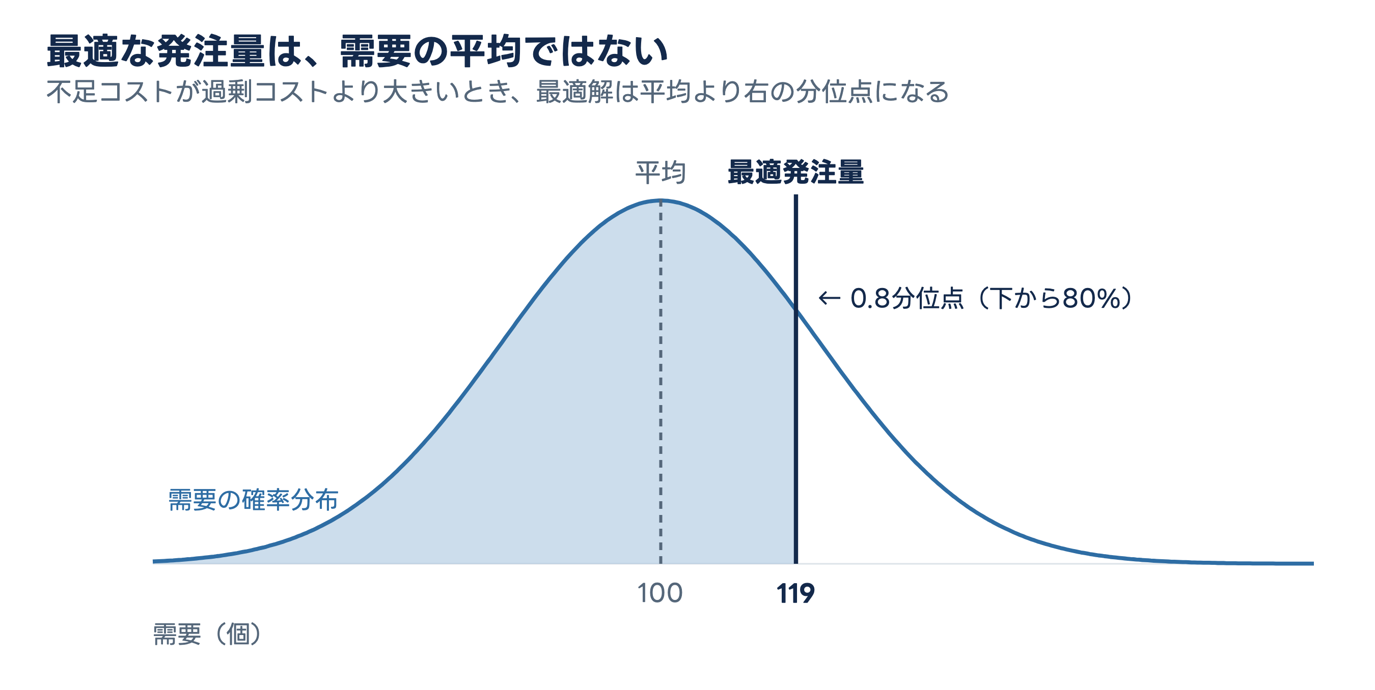 需要の確率分布と、平均および最適発注量の位置を示した図。不足コストが過剰コストより大きいため最適解が平均より右の分位点になる