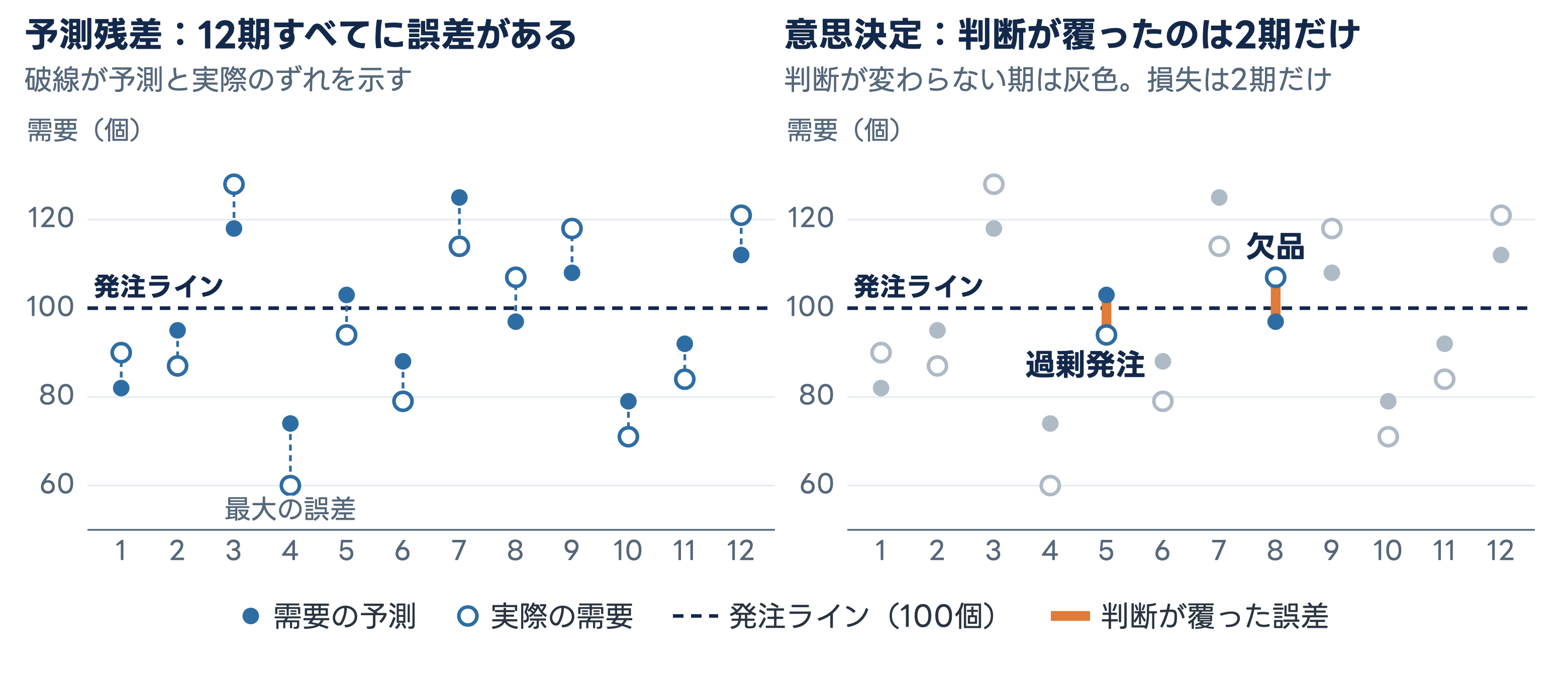 左右2枚の比較図。需要の予測と実際が12期分示され、左は全期に予測誤差の破線があり、右は発注ラインをまたいで判断が覆った第5期と第8期だけが青と橙で強調されている