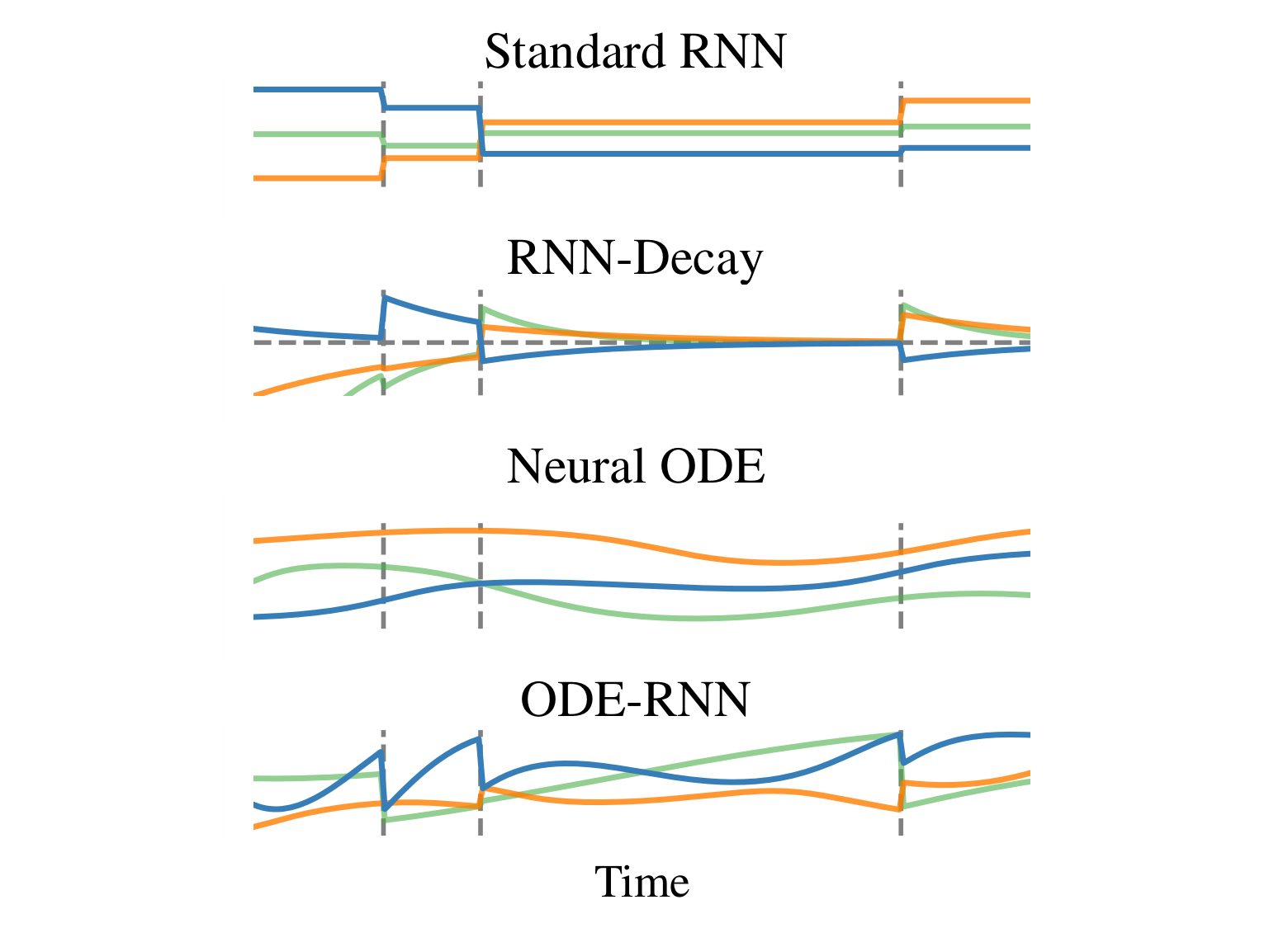 Standard RNN、RNN-Decay、Neural ODE、ODE-RNNの4つについて、観測間の隠れ状態の変化を並べた図。縦の破線が観測時刻を示す
