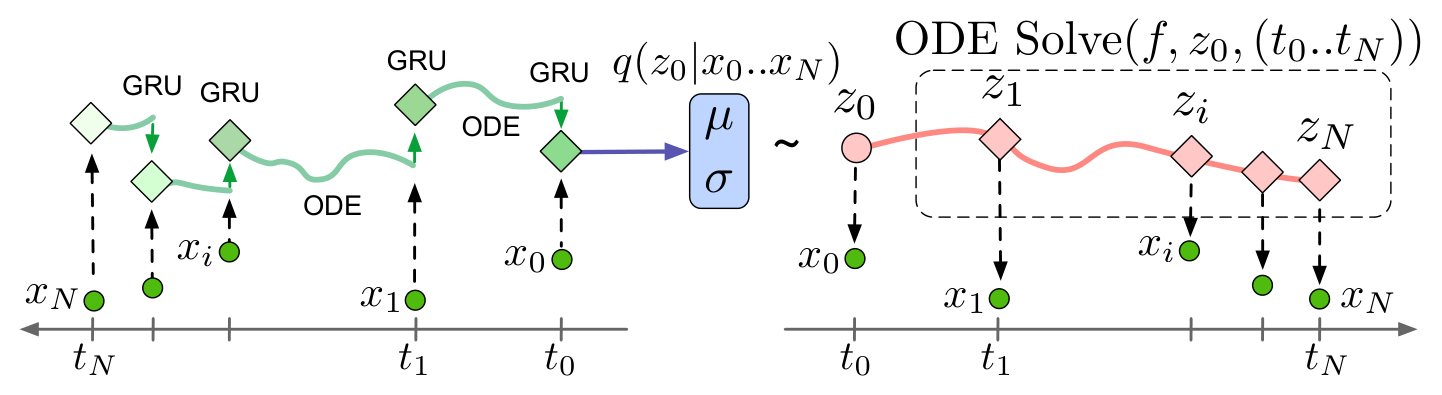 ODE-RNN encoderを用いたLatent ODEの構造。左側で観測列から初期潜在状態を推定し、右側でODEを解いて潜在軌道を生成する
