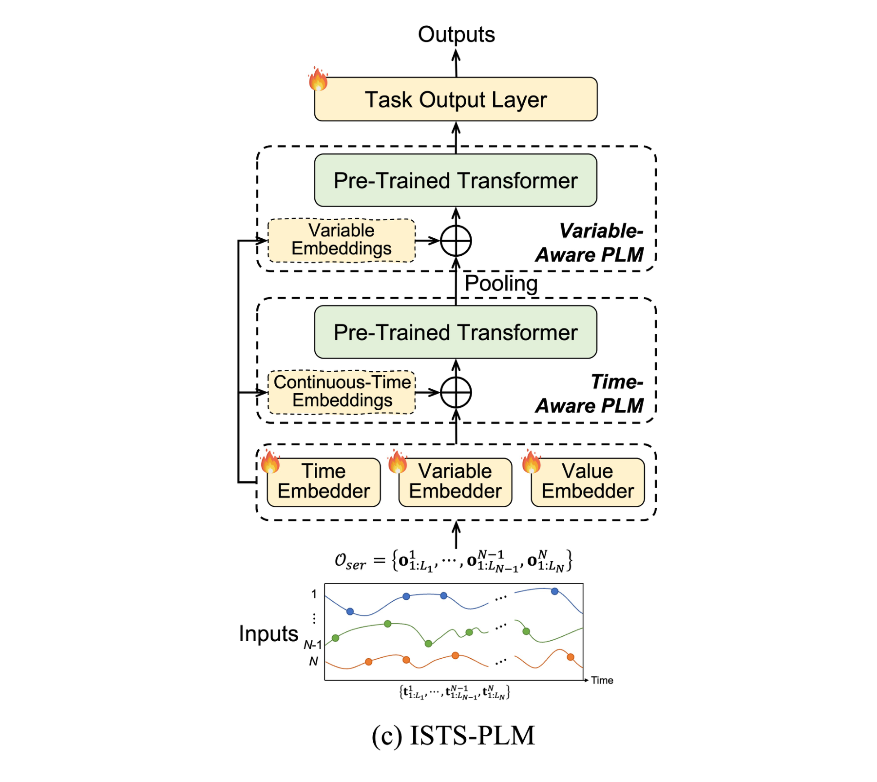 ISTS-PLMの構造図。各変数の観測列を時間・変数・値の埋め込みに変換し、time-aware PLMとvariable-aware PLMを順に通して出力層につなぐ
