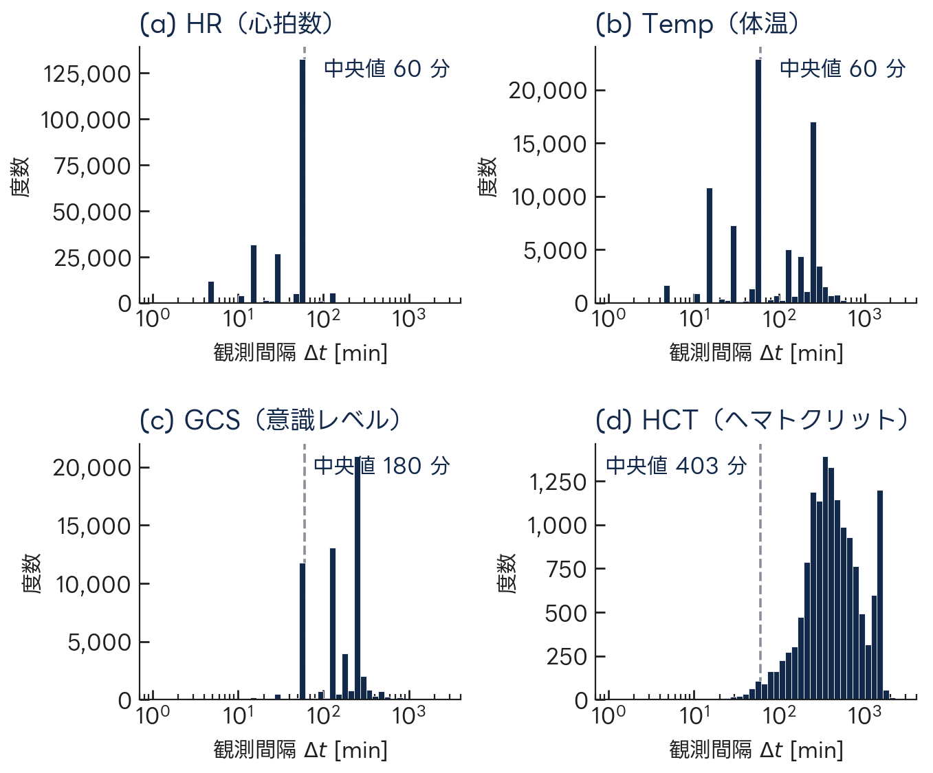 PhysioNet 2012 の心拍数・体温・意識レベル・ヘマトクリットについて、観測間隔の分布を対数軸のヒストグラムで示した4面の図。破線が60分