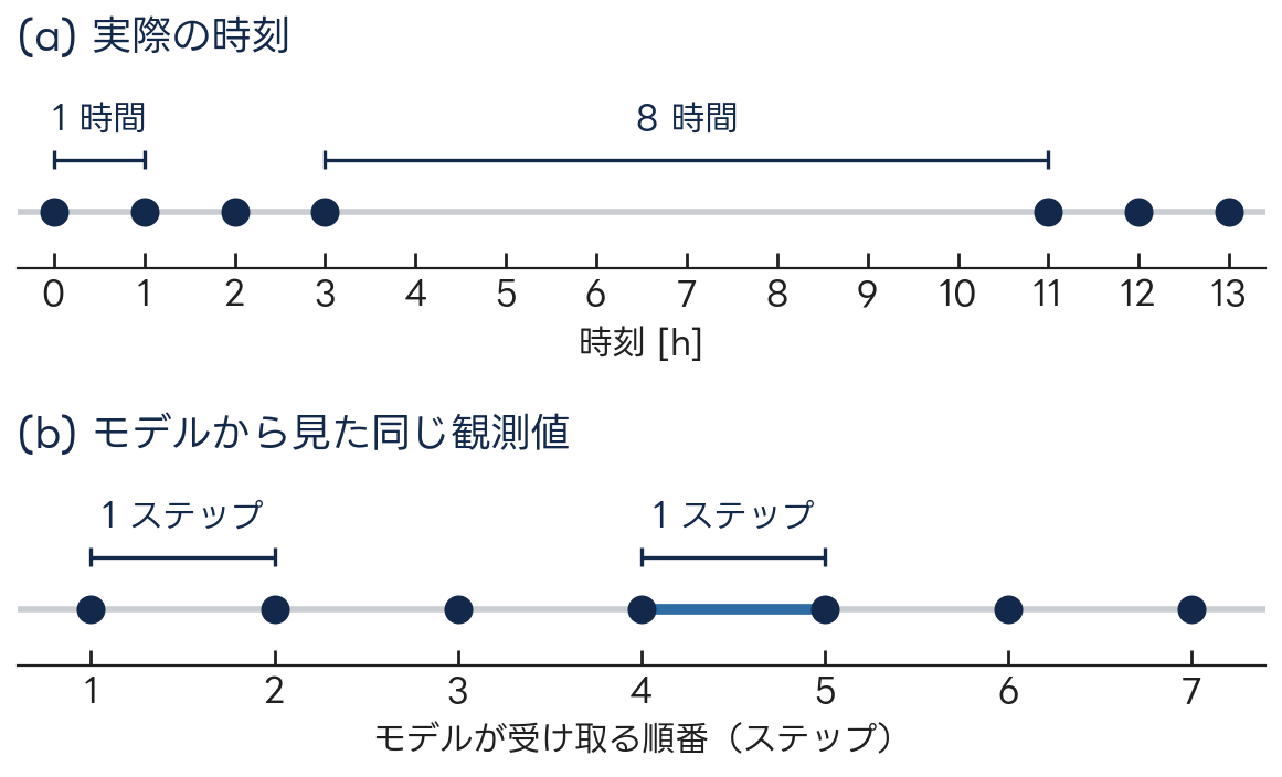 上段は実際の時刻の上に不規則に並ぶ観測値、下段は同じ観測値がステップ番号の上に等間隔に並ぶ様子。8時間の空白が1ステップになる