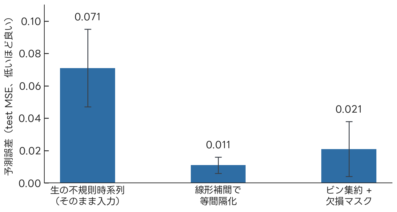 生の不規則時系列、線形補間で等間隔化、ビン集約と欠損マスクの3条件における予測誤差の棒グラフ。生の列が 0.071、補間が 0.011、ビン集約が 0.021