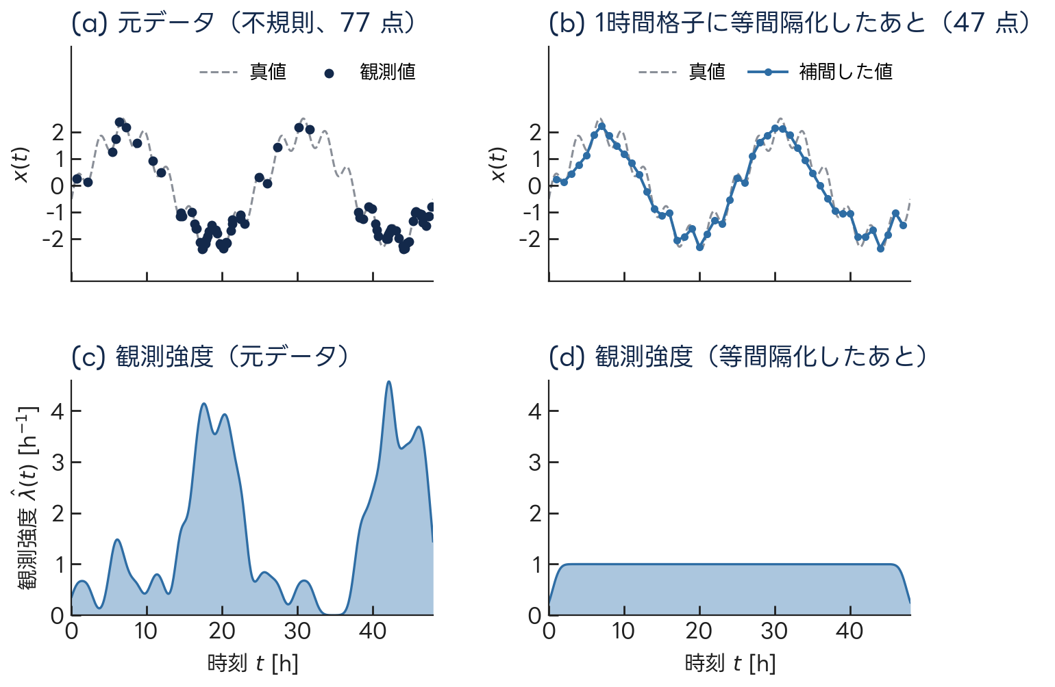 左が元データ、右が1時間格子に等間隔化したあと。上段は値、下段は観測強度。左下には2つの丘があり、右下は平らな1件/hになる