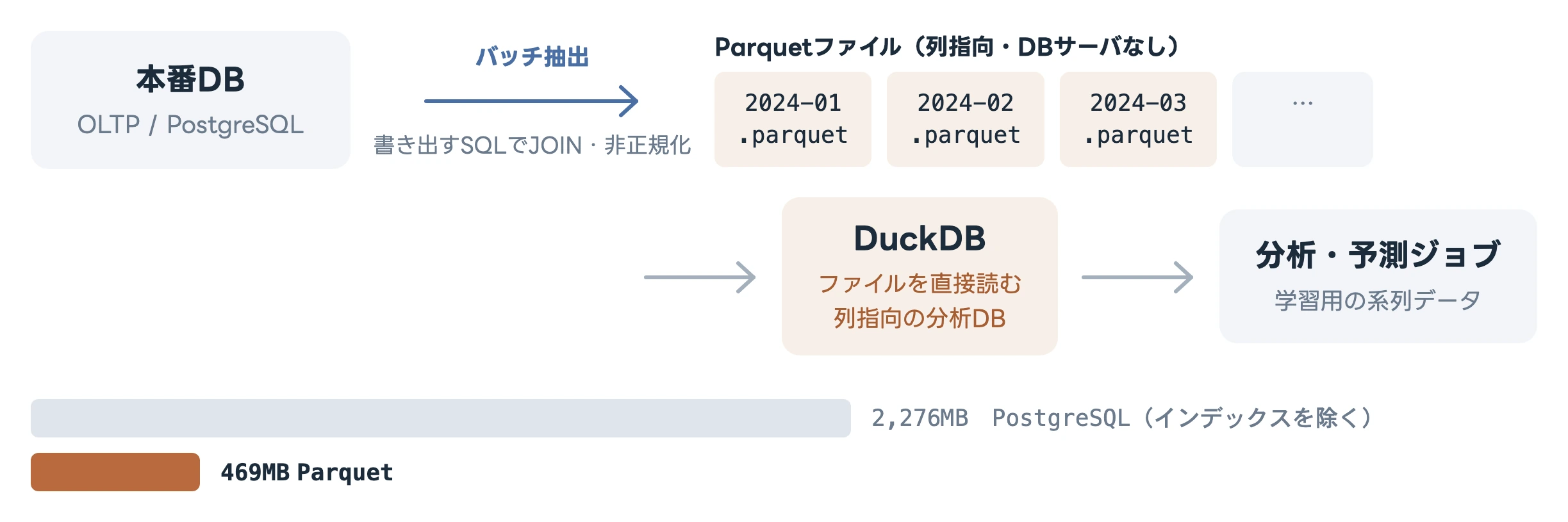 上段は、本番DBからバッチ抽出で月ごとのParquetファイル(2024-01、2024-02、2024-03…)を書き出し、DuckDBがそれを直接読んで分析・予測ジョブへ渡す流れの図。下段は、PostgreSQLの2,276MBに対してParquetが469MBであることを長さで示した2本の横棒