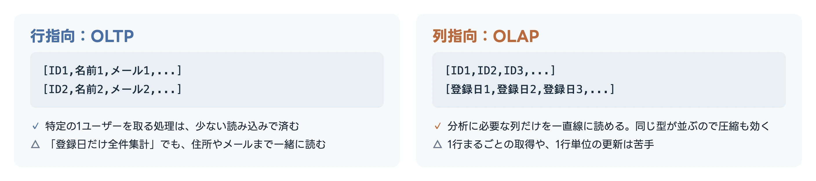 行指向OLTPと列指向OLAPを左右に並べた図。行指向は「ID1、名前1、メール1…」のように1行ぶんの値が連続して並び、列指向は「ID1、ID2、ID3…」「登録日1、登録日2、登録日3…」のように1列ぶんの値が連続して並ぶ