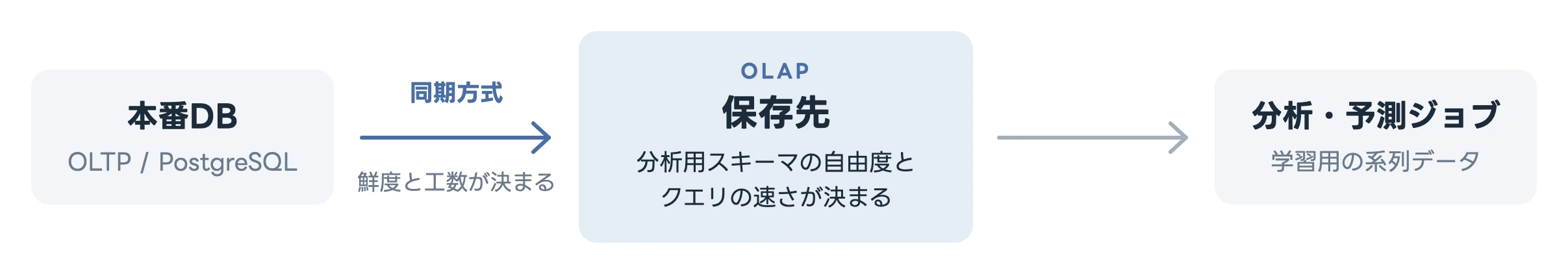 本番DB(OLTP/PostgreSQL)から「同期方式」と書かれた矢印を経て濃紺の「保存先」の箱へ、そこから分析・予測ジョブへ向かう図。矢印には鮮度と工数が決まる、保存先の箱には分析用スキーマの自由度とクエリの速さがここで決まる、と注記されている