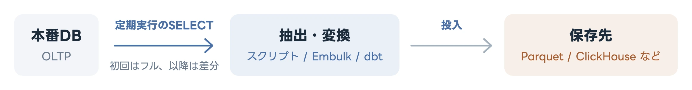 本番DB(OLTP)から「定期実行のSELECT、初回はフル/以降は差分」と書かれた矢印で「抽出・変換(スクリプト/Embulk/dbt)」へ、そこから「投入」の矢印で保存先(Parquet/ClickHouseなど)へつながる横並びの図