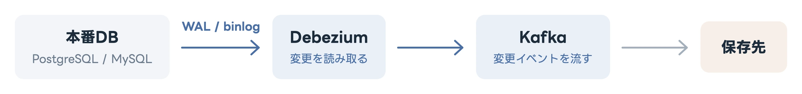 本番DB(PostgreSQL/MySQL)から「WAL / binlog」の矢印で「Debezium(変更を読み取る)」へ、次に「Kafka(変更イベントを流す)」へ、最後に保存先へつながる横並びの図