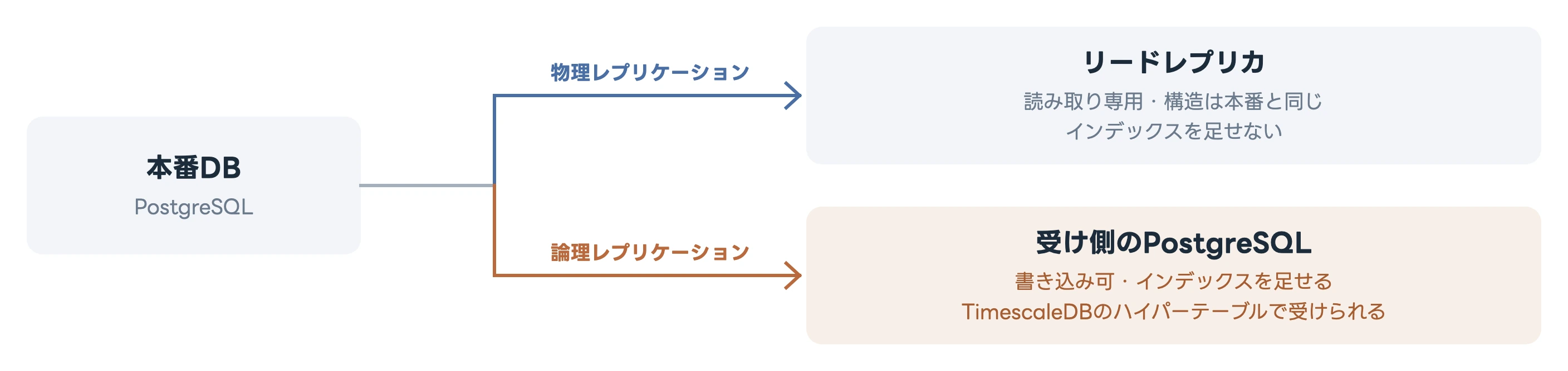 本番DB(PostgreSQL)から2本の矢印が分かれる図。上の「物理レプリケーション」はリードレプリカ(読み取り専用・構造は本番と同じ・インデックスを足せない)へ、下の「論理レプリケーション」は受け側のPostgreSQL(書き込み可・インデックスを足せる・TimescaleDBのハイパーテーブルで受けられる)へつながる