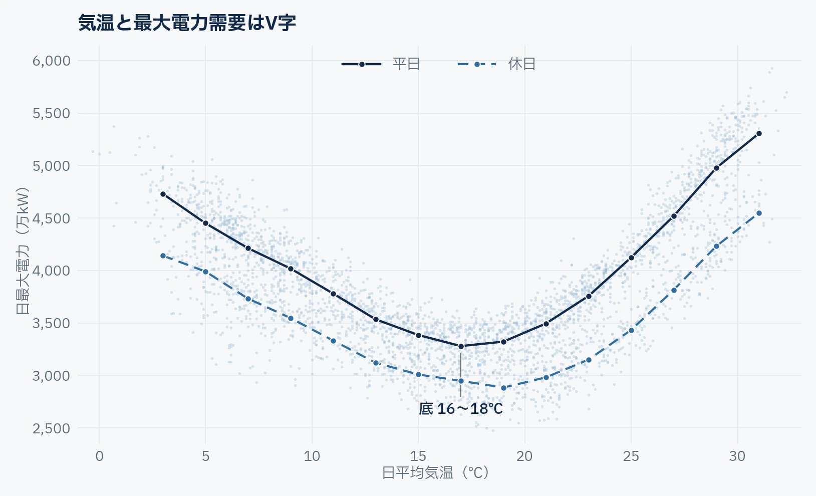 日平均気温を横軸、日最大電力を縦軸にとった散布図。全日の点が淡青で敷かれ、その上に平日の気温別平均が濃紺の実線、休日が青の破線で重なる。どちらも16〜18℃を底に、低温側と高温側の両方へ立ち上がるV字を描く