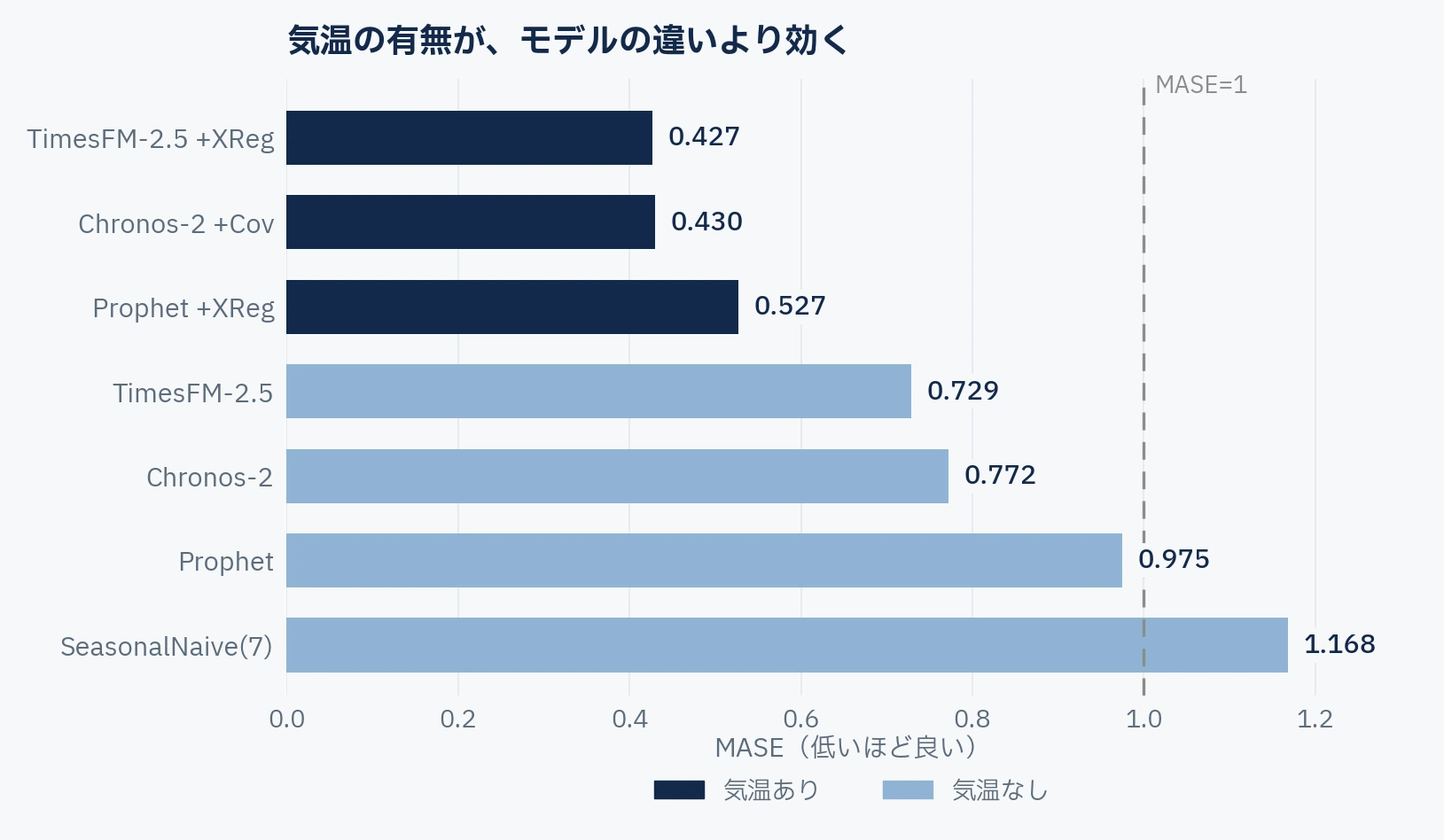 モデル別の平均MASEを示した横棒グラフ。上位3本のTimesFM-2.5 +XReg、Chronos-2 +Cov、Prophet +XRegが濃紺で、下位4本のTimesFM-2.5、Chronos-2、Prophet、SeasonalNaive(7)が淡青。濃紺と淡青のあいだに明確な段差がある