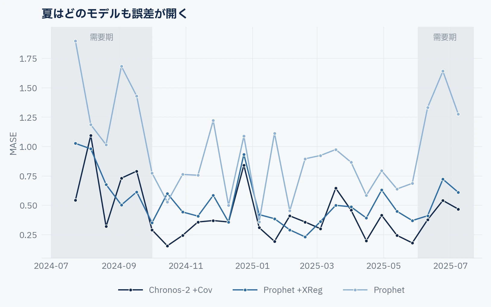 fold別MASEの推移を示した折れ線グラフ。Chronos-2 +Covが濃紺、Prophet +XRegが青、Prophetが淡青。「需要期」と網掛けした2024年夏と2025年夏の区間で3本すべてが上に振れ、とくに淡青のProphetが1.4から1.9付近まで跳ねている