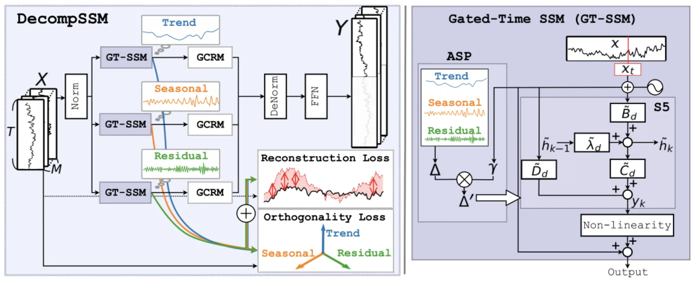 Multivariate time-series forecasting model diagram
