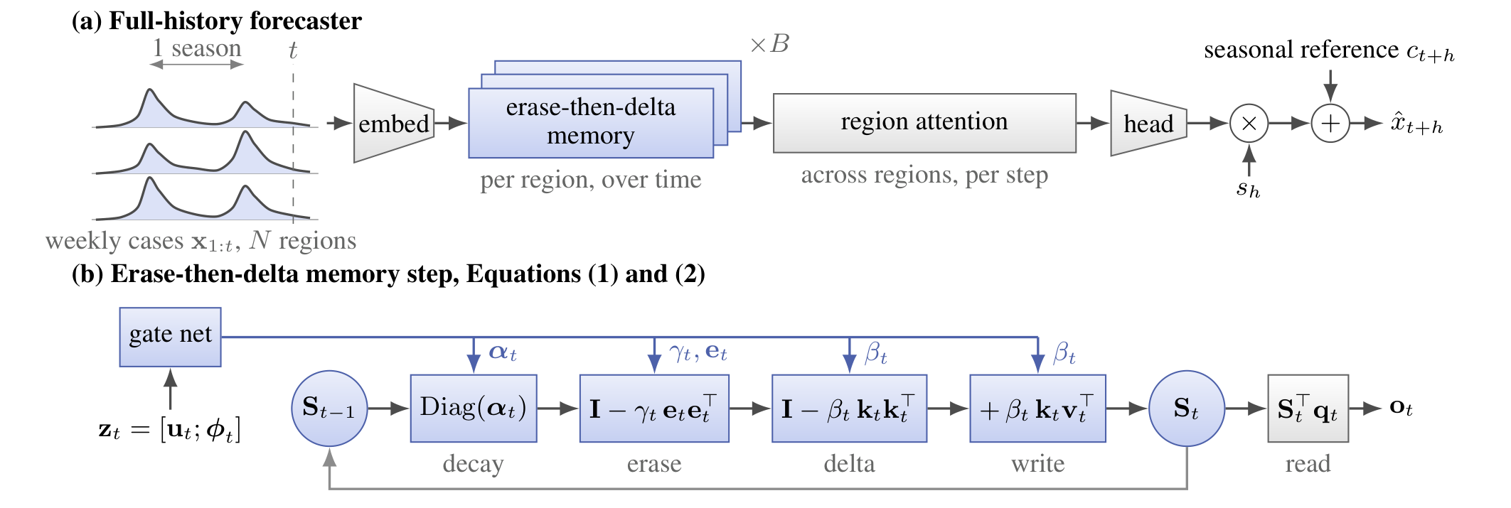 TERNの構成図。上段(a)は全体の流れで、各地域の週次患者数を埋め込み、消去とデルタ則による記憶のブロックを重ね、地域間の注意を経て予測を出し、季節の参照値を足す。下段(b)は記憶の1ステップで、ゲートネットワークが局面の特徴を読み、減衰・消去・デルタ・書き込みの順に記憶を更新する